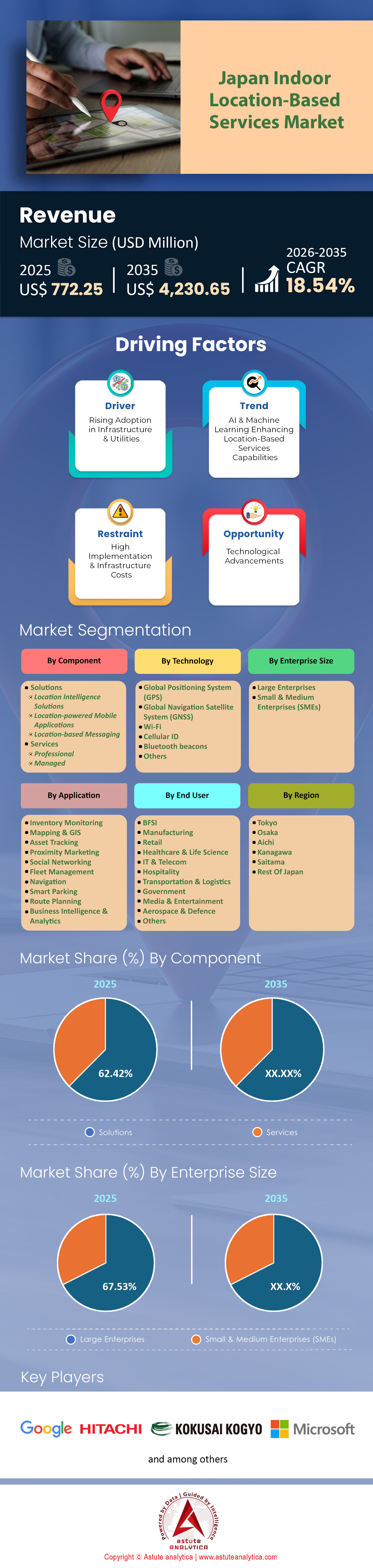 Japan Indoor Location-Based Services Market